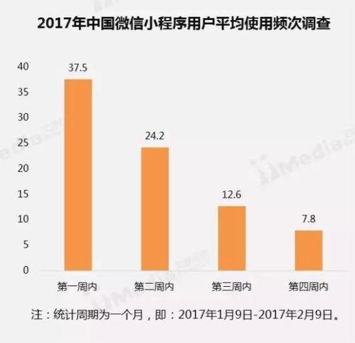 微信小程序爆發(fā)式增長 2017年手機(jī)網(wǎng)民覆蓋率突破62.9%的背后